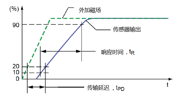 傳感器|信號調理芯片|集成電路設計|芯片